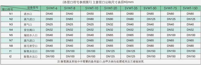 各管口公稱(chēng)尺寸表